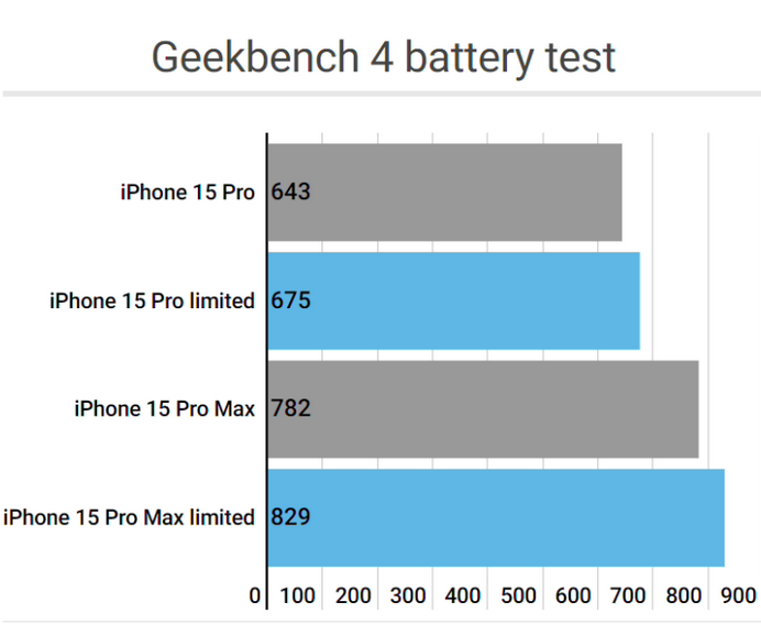 涟水apple维修站iPhone15Pro的ProMotion高刷功能耗电吗