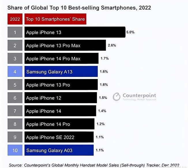 涟水苹果维修分享:为什么iPhone14的销量不如iPhone13? 