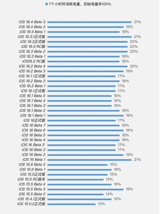 涟水苹果手机维修分享iOS 16.4 Beta 3续航跑分等测试结果汇总 