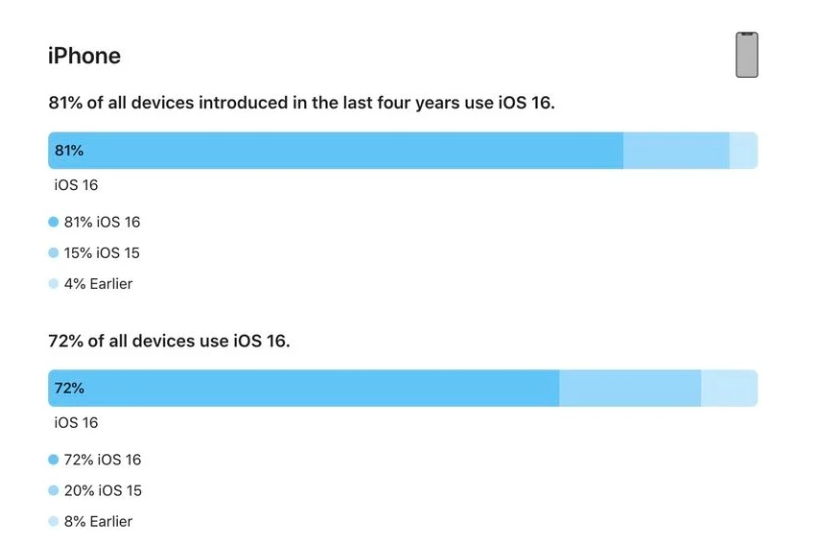 涟水苹果手机维修分享iOS 16 / iPadOS 16 安装率 