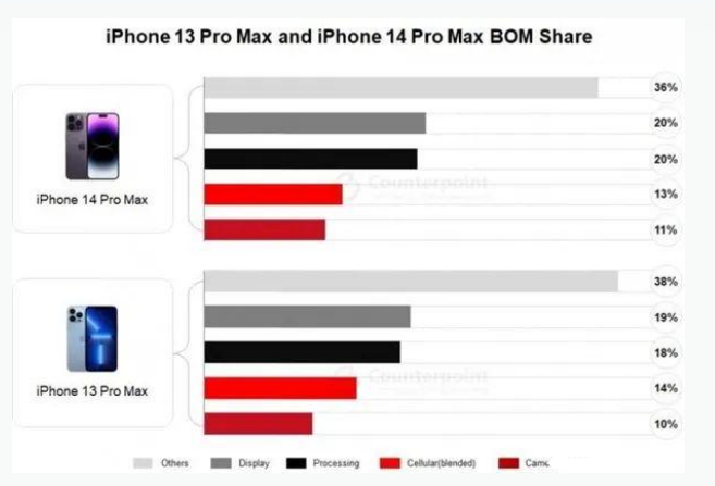 涟水苹果手机维修分享iPhone 14 Pro的成本和利润 