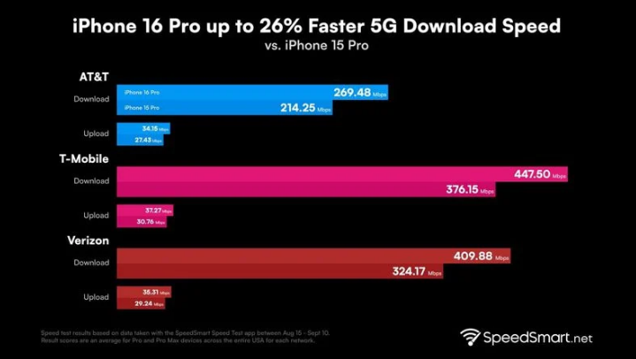 涟水苹果手机维修分享iPhone 16 Pro 系列的 5G 速度 