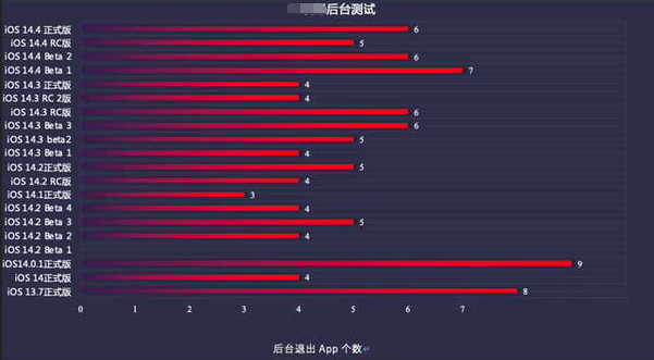 涟水苹果手机维修分享iOS14.5beta1续航怎么样 