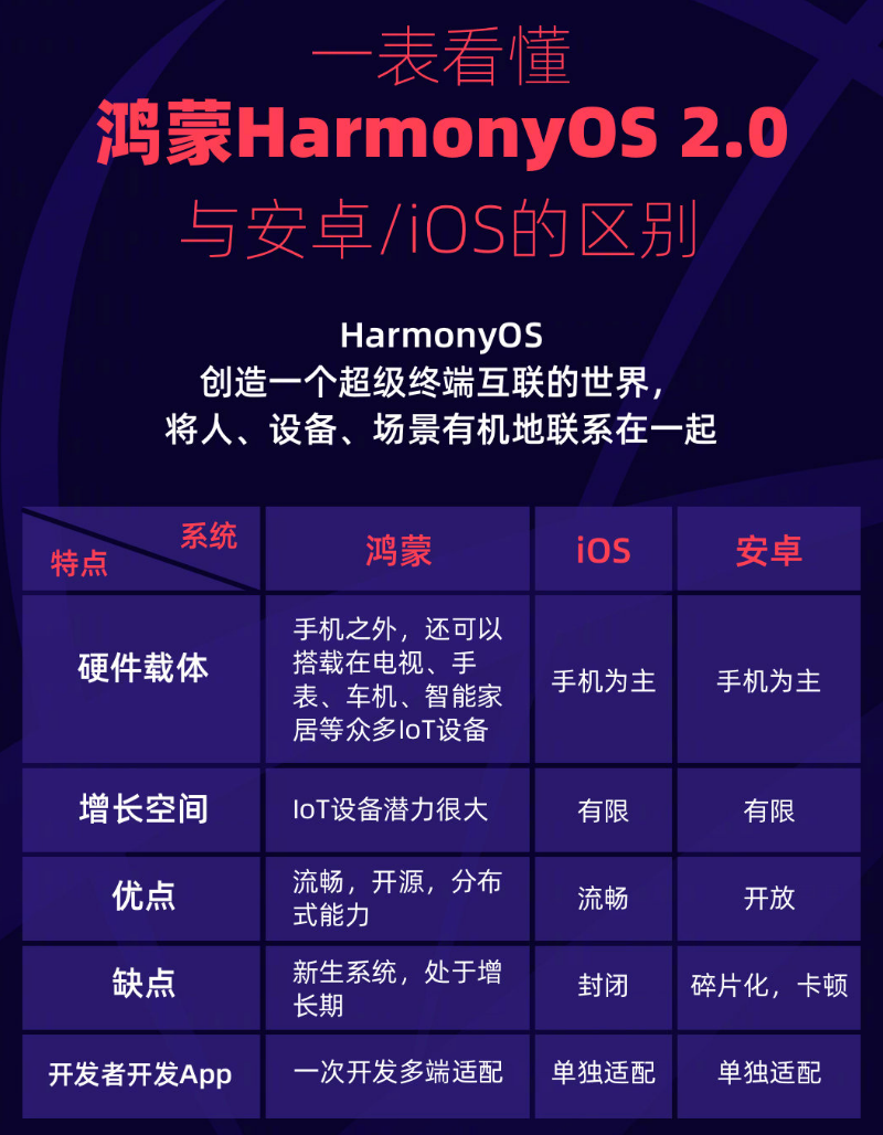 涟水苹果手机维修分享华为鸿蒙 OS 与安卓以及 iOS 都有什么区别 