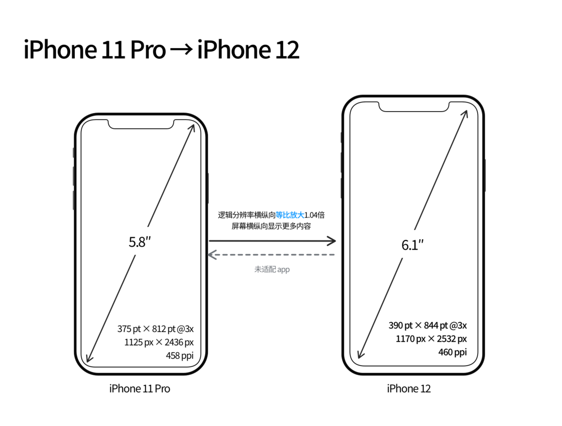 涟水苹果手机维修分享iPhone 12 mini 和 iPhone 12 Pro 的尺寸变化会改变显示内容吗 